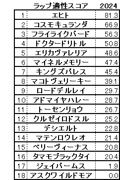 2024　中日新聞杯　スコア